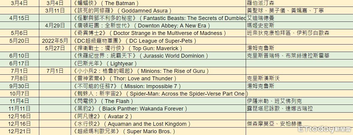 ▲2022年預計上映國片及好萊塢大片。（圖／ETtoday）