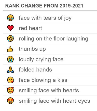 ▲▼2021年最受歡迎Emoji。（圖／翻攝自Unicode Consortium）