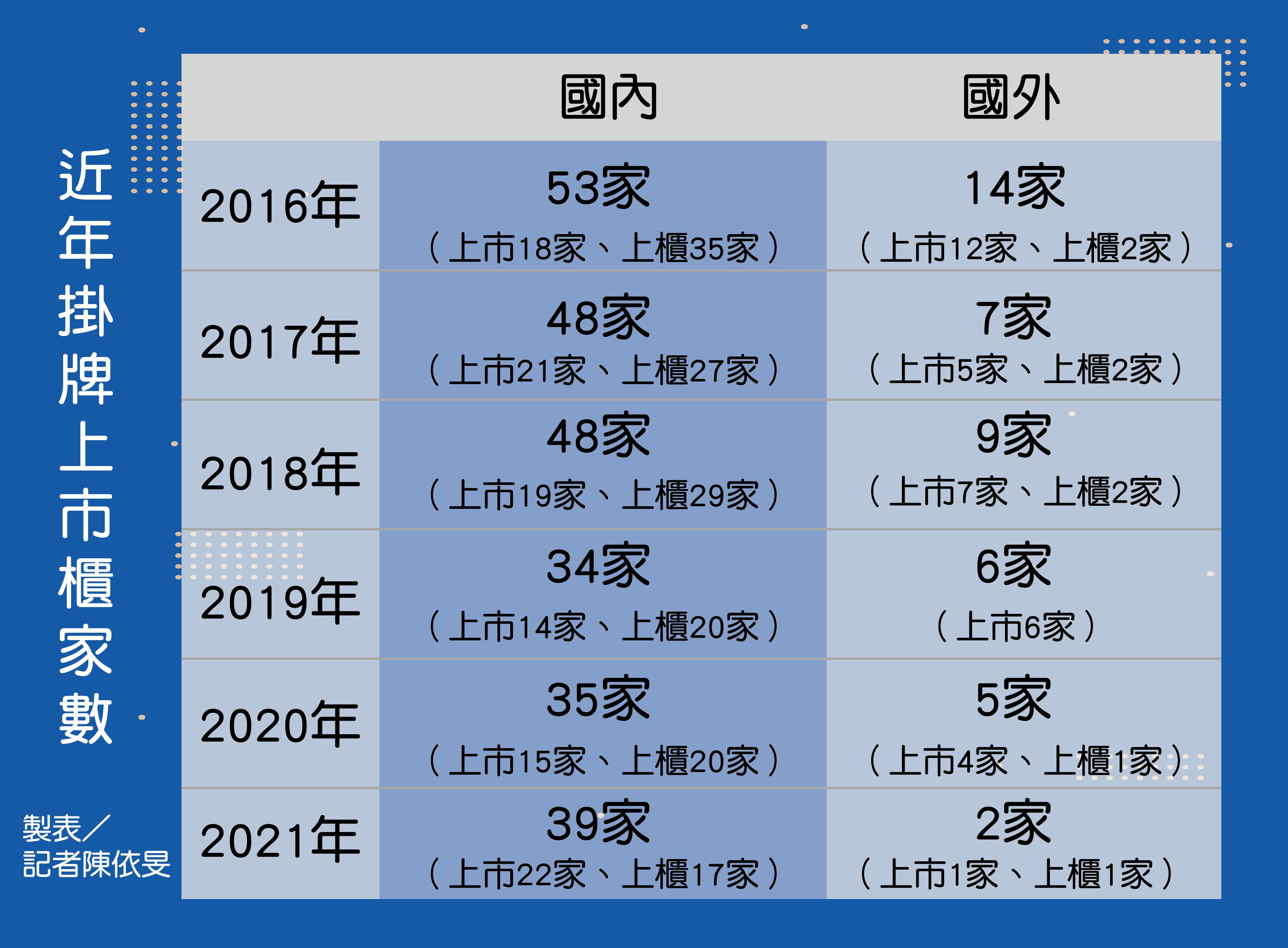 ▲近年上市櫃IPO家數。（圖／記者陳依旻製表）