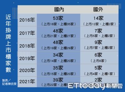 台股熱！今年IPO創近3年新高　一張表看懂