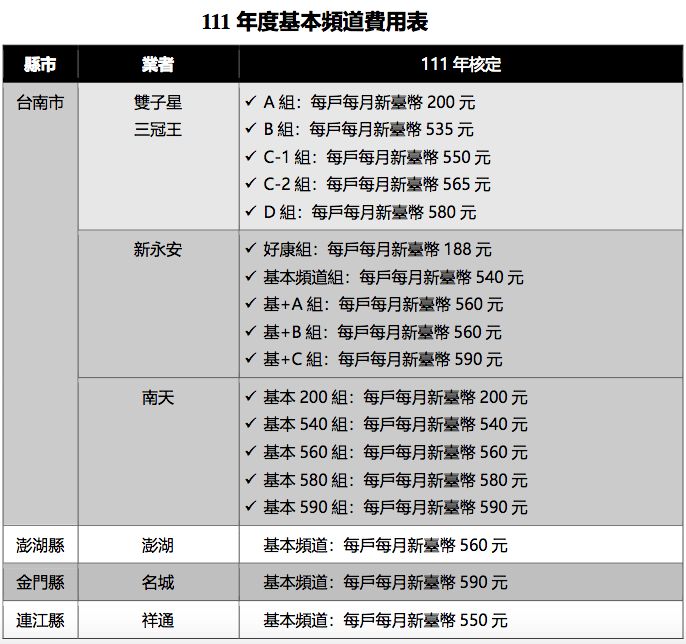 ▲▼NCC代行審核許可台南等4個縣市7家有線電視系統經營者111年度基本頻道費用表。（圖／NCC）
