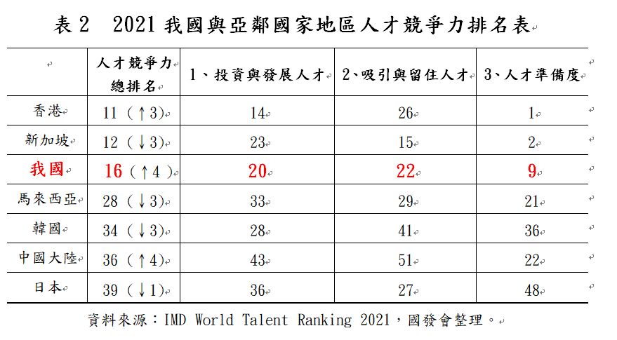 ▲▼2021年IMD世界人才排名報告，台灣晉升至第16名。（圖／取自國發會網站）