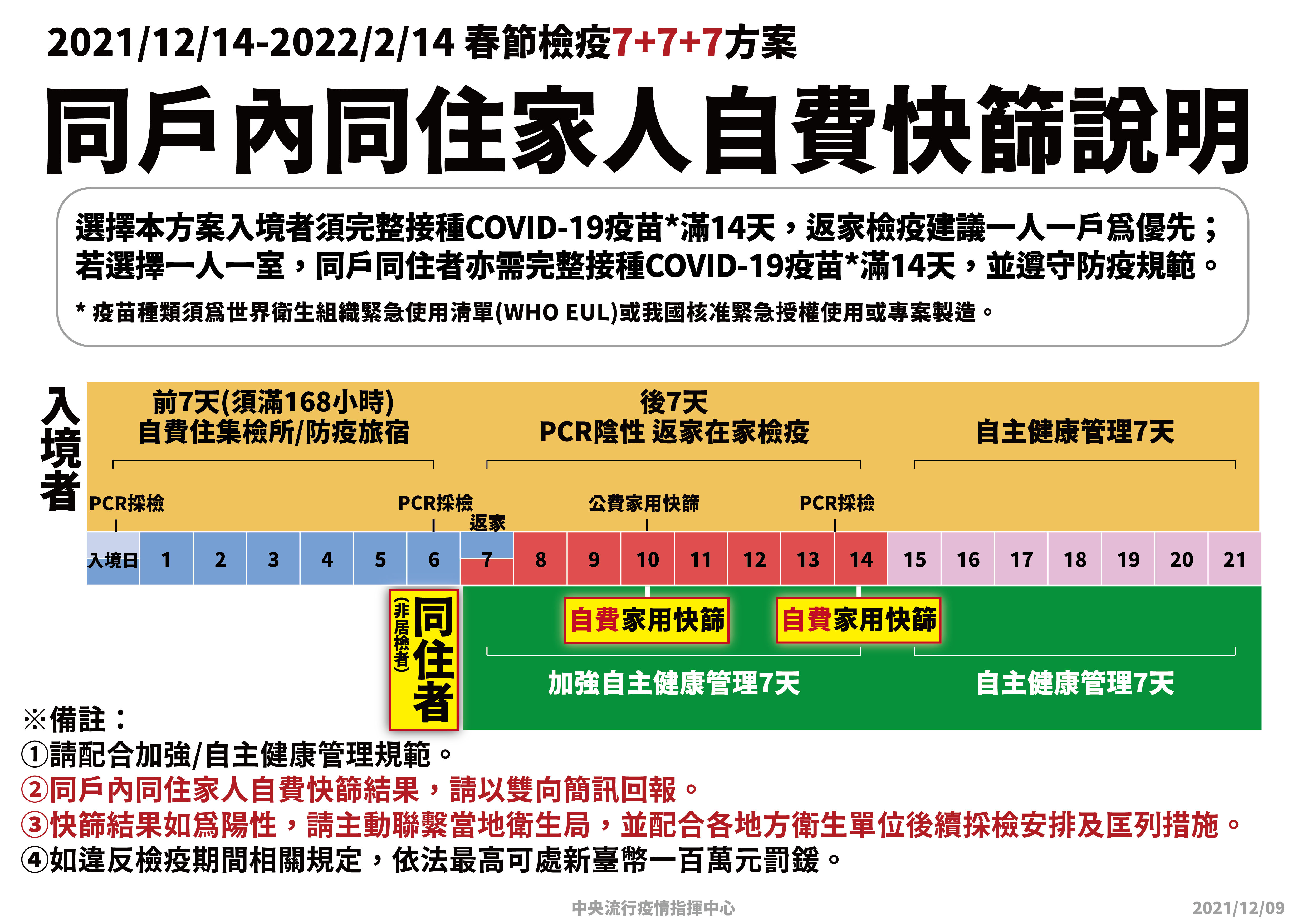 ▲▼同戶內同住家人自費快篩說明。（圖／指揮中心提供）