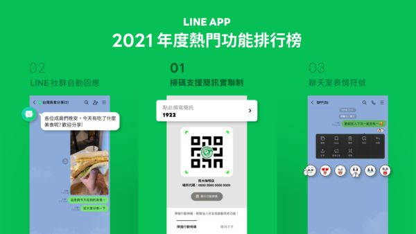 ▲LINE公布2021台灣用戶年度愛用功能排行榜，LINE掃碼功能奪得冠軍。（圖／LINE提供）