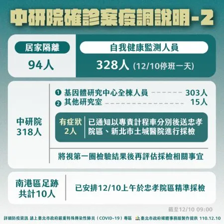 ▲▼中研院確診案疫調說明。（圖／台北市政府提供）