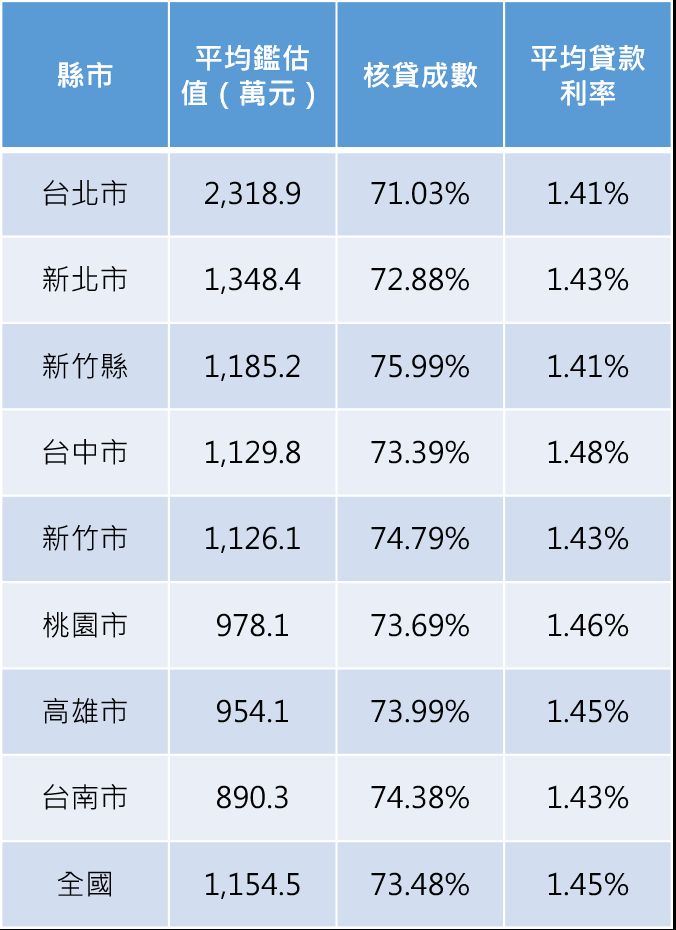 【攻房戰2】30年期房貸成主流　算給你看與20年期利息成本差多少