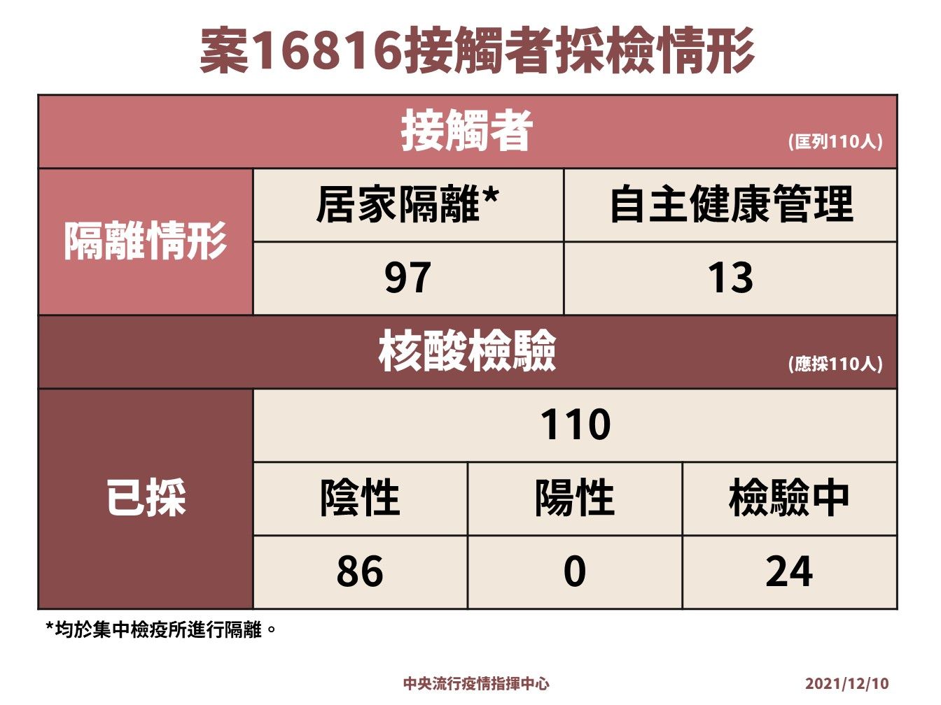 ▲▼中研院實驗室人員確診，指揮中心12/10公布案16816匡列人數。（圖／指揮中心提供）