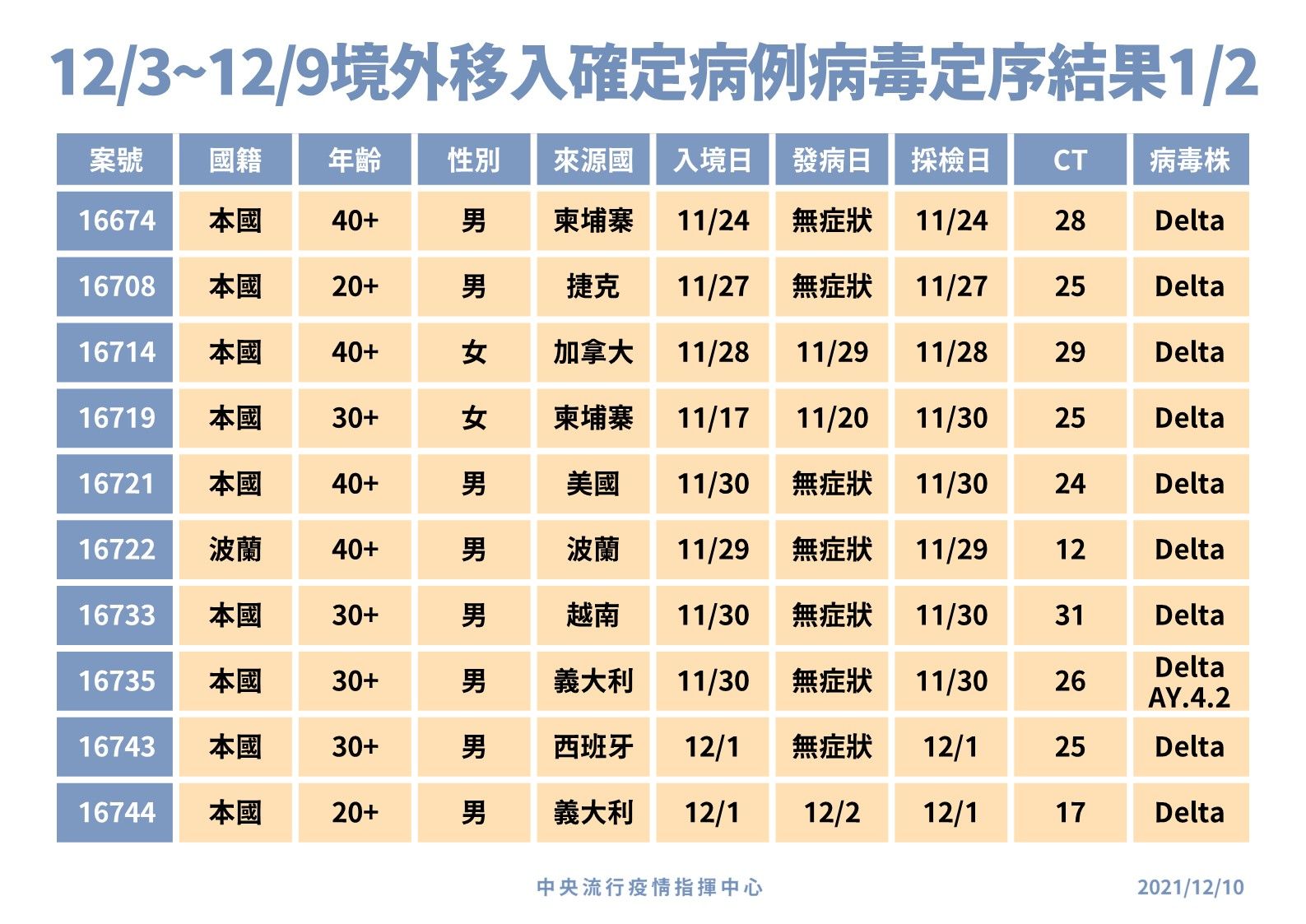 ▲▼指揮中心12/10公布最新一周境外移入基因定序。（圖／指揮中心提供）