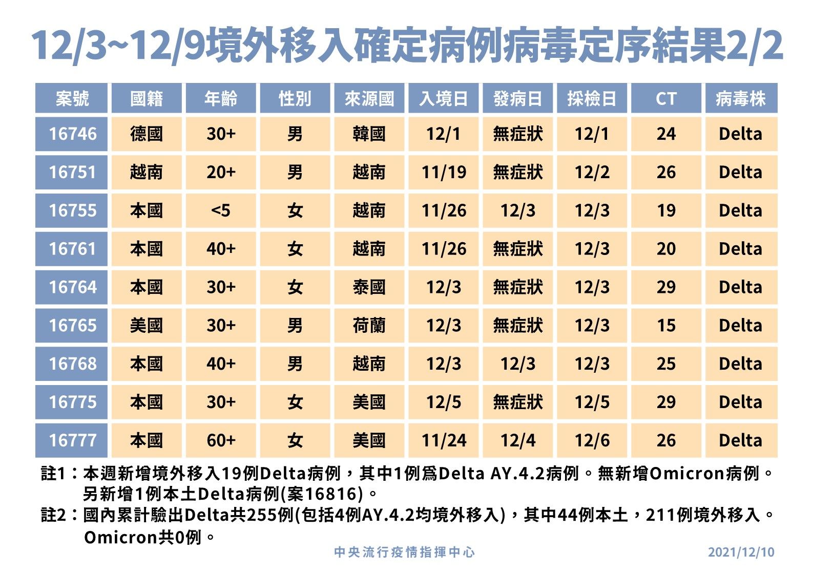 ▲▼指揮中心12/10公布最新一周境外移入基因定序。（圖／指揮中心提供）