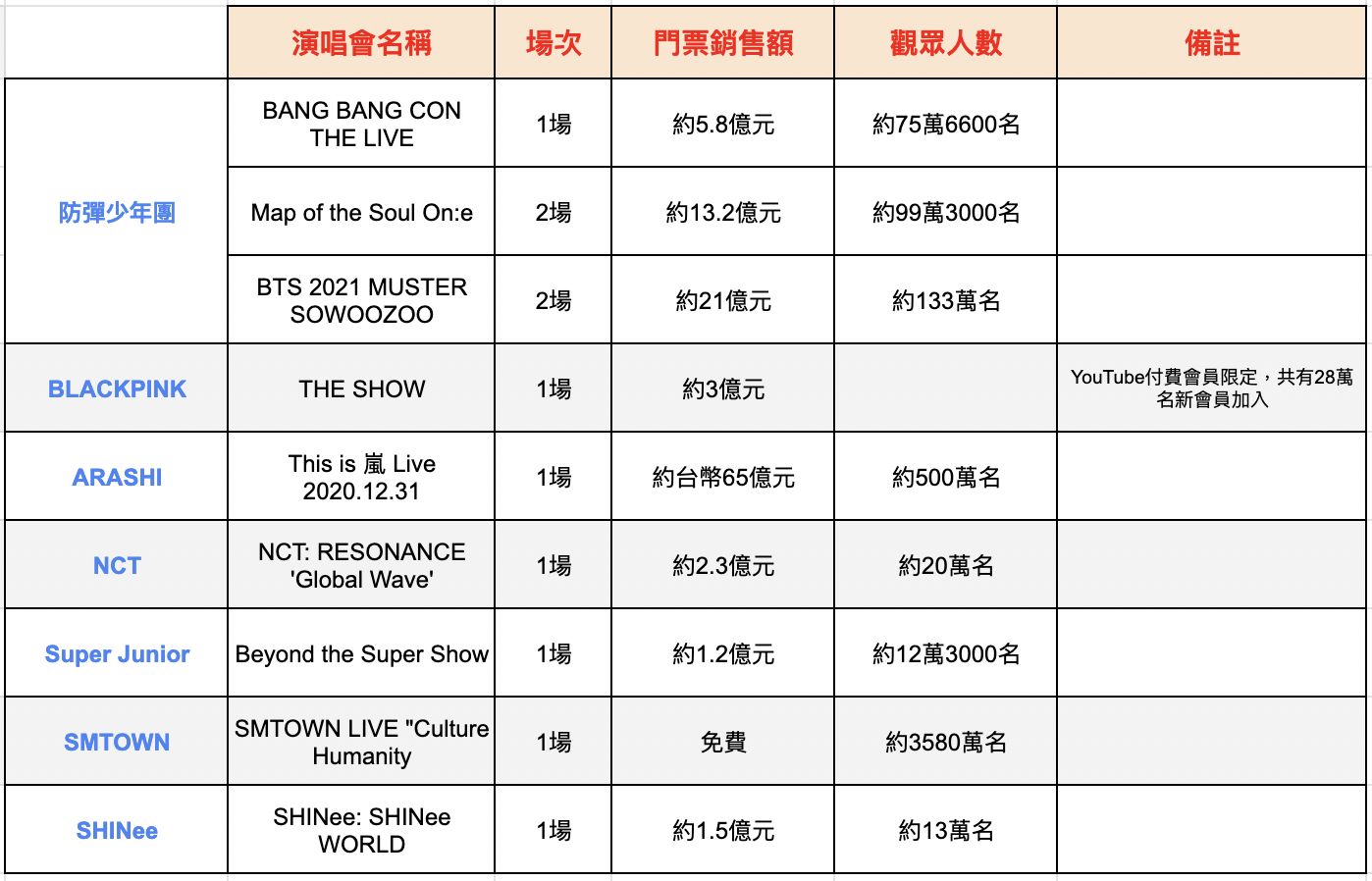 ▲▼日韓歌手線上演唱會整理。（圖／《ETtoday星光雲》製圖）