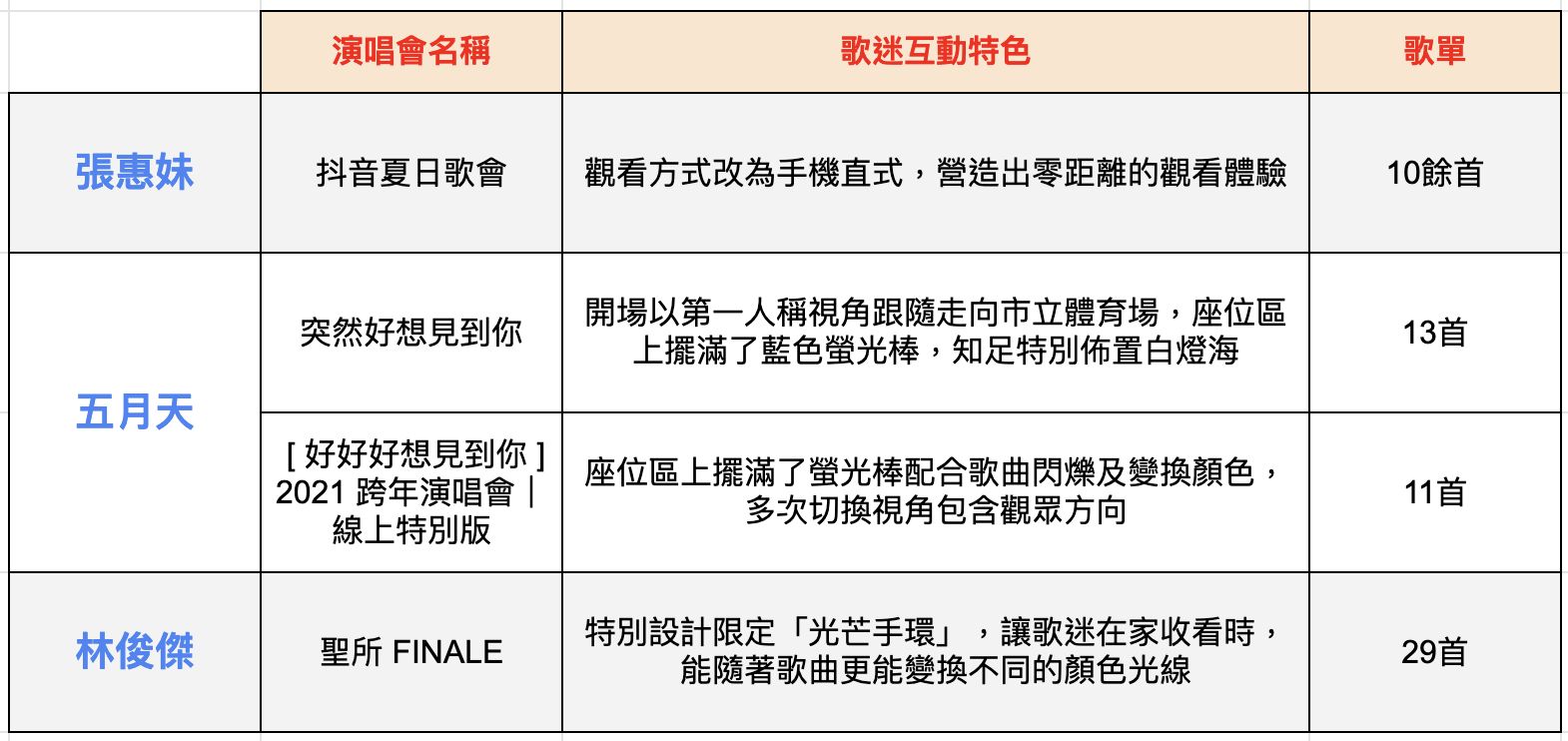 ▲▼華語歌手線上演唱會整理。（圖／《ETtoday星光雲》製圖）