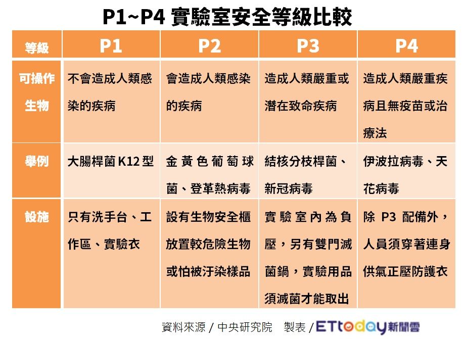 ▲▼P1~P4實驗室比較。（圖／記者陳嘉恩攝）