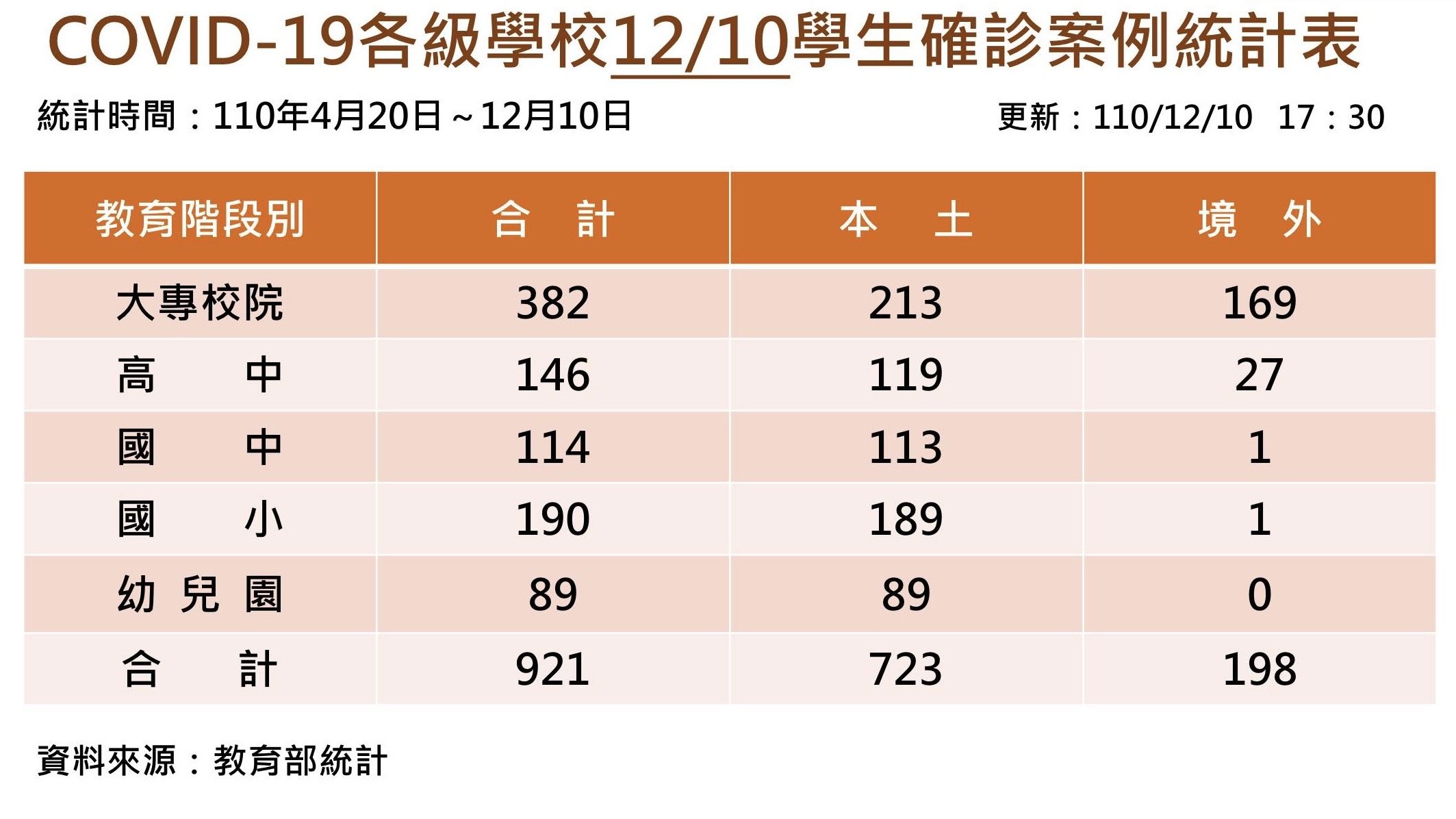 ▲▼本土大專校院生新增1例確診。（圖／教育部提供）