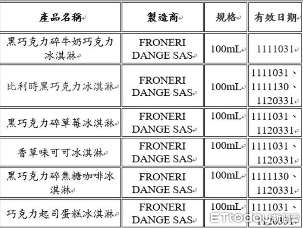 ▲▼好市多也賣！6款GODIVA冰淇淋驗出「致癌物」　70.6公噸急停售。（圖／食藥署提供）