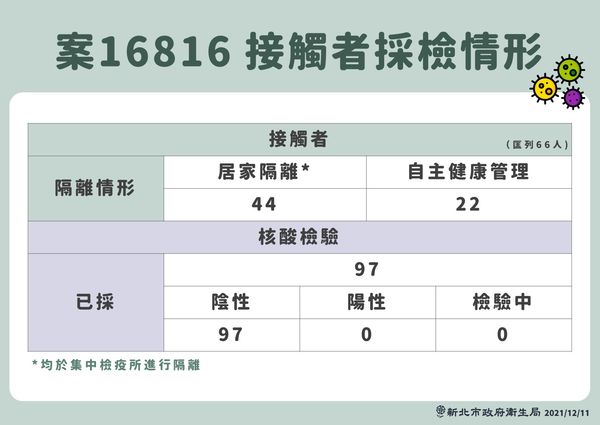 ▲▼新北疫情1211。（圖／新北市府提供）