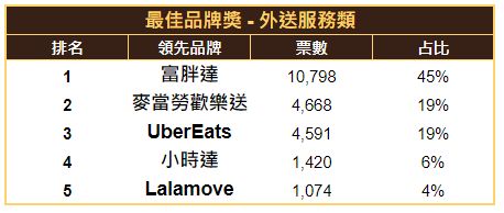 企業品牌聲望大調查戰況，最佳品牌獎外送服務類12/11當日排行榜。