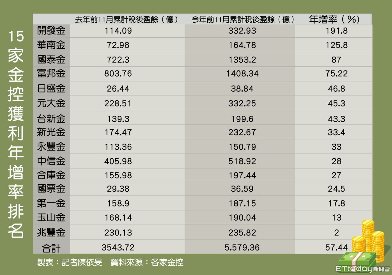 15家金控前11月大賺5579億元！ 一張表掌握年增率排名| ETtoday財經雲| ETtoday新聞雲