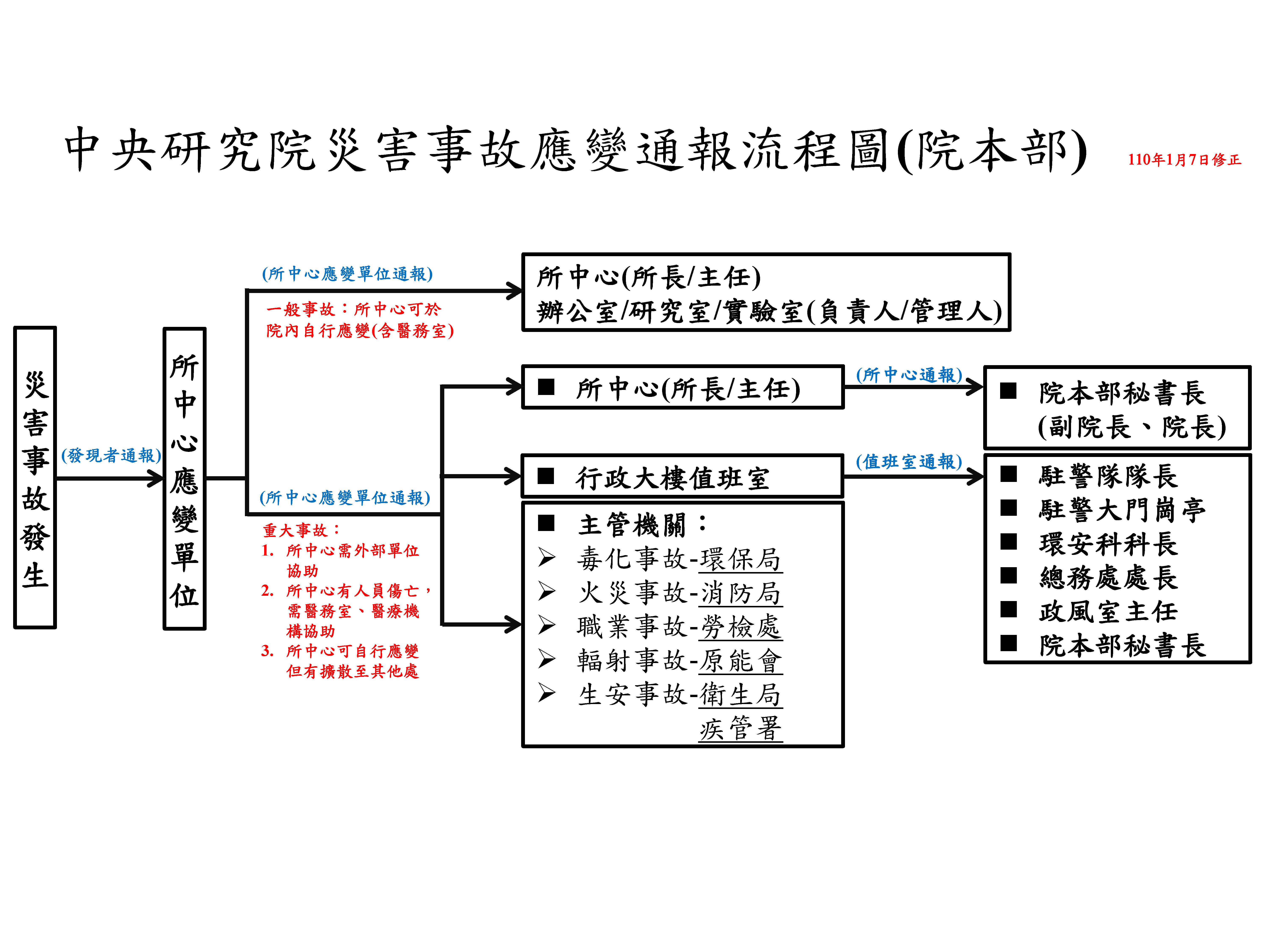 ▲▼中央研究院災害事故應變通報流程圖。（圖／指揮中心提供） 