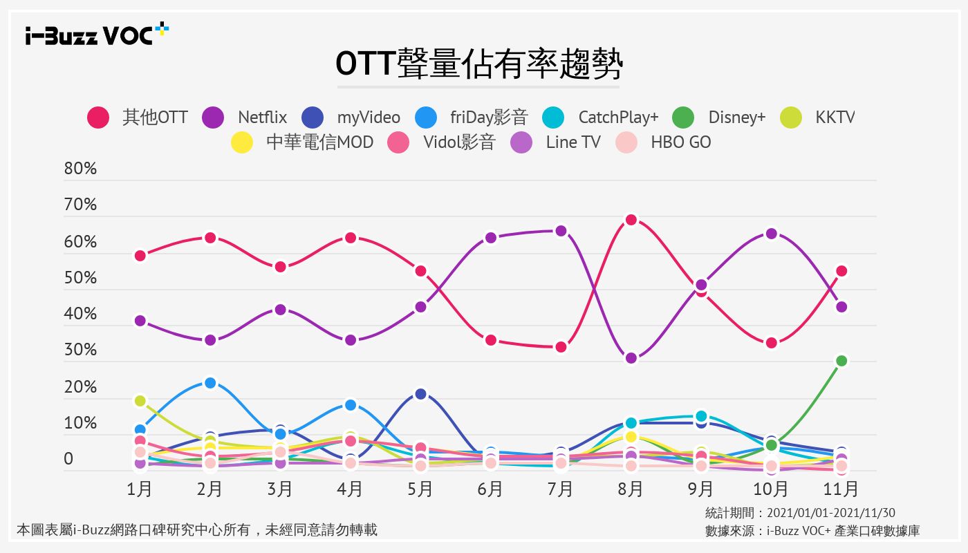▲▼2021台灣OTT聲量佔有率趨勢調查。（圖／i-Buzz VOC+產業口碑數據庫提供）