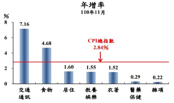 11月消費者物價指數（CPI）年增率漲2.84％（圖／主計處）