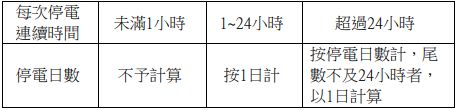 ▲▼雙北大停電不採「專案賠償」　9成停電戶不賠　2000戶只賠1元。（圖／翻攝台電營業規章）