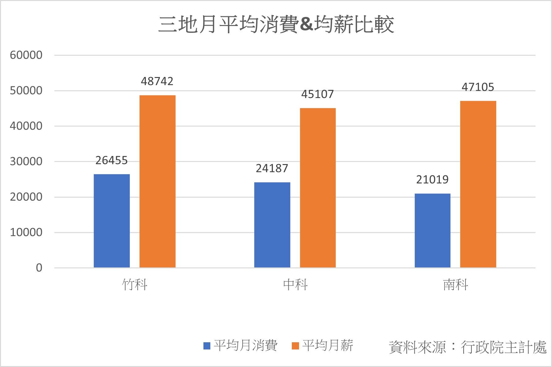 ▲▼科學園區薪水比較。（圖／記者高兆麟製表）