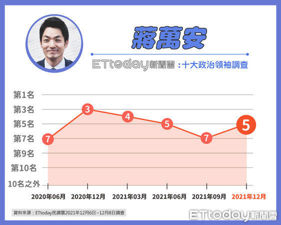 ▲東森新媒體ETtoday公布最新十大政治領袖調查▼             。（圖／民調中心提供）