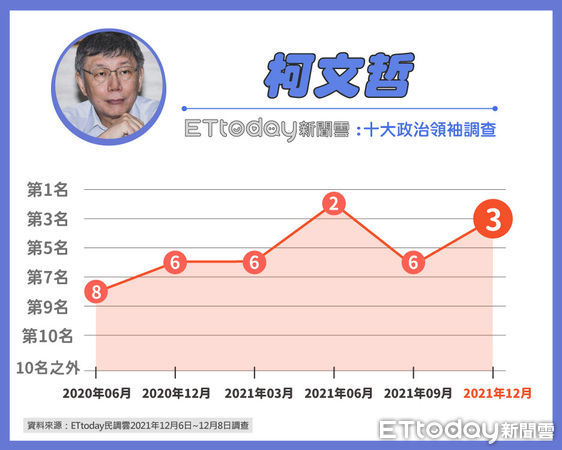 ▲東森新媒體ETtoday公布最新十大政治領袖調查▼             。（圖／民調中心提供）