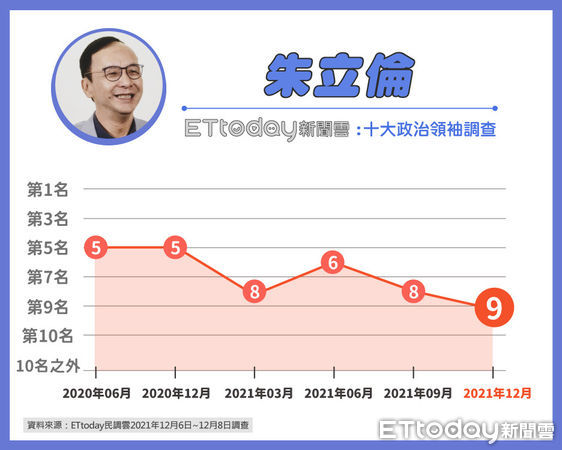 ▲東森新媒體ETtoday公布最新十大政治領袖調查▼             。（圖／民調中心提供）