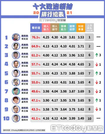 ▲東森新媒體ETtoday公布最新十大政治領袖調查▼             。（圖／民調中心提供）