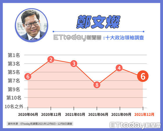 ▲東森新媒體ETtoday公布最新十大政治領袖調查▼             。（圖／民調中心提供）