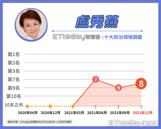 ▲東森新媒體ETtoday公布最新十大政治領袖調查▼             。（圖／民調中心提供）