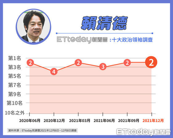 ▲東森新媒體ETtoday公布最新十大政治領袖調查▼             。（圖／民調中心提供）