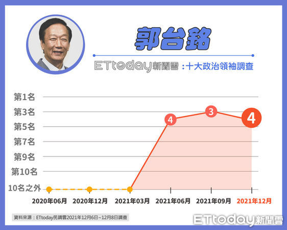 ▲東森新媒體ETtoday公布最新十大政治領袖調查▼             。（圖／民調中心提供）