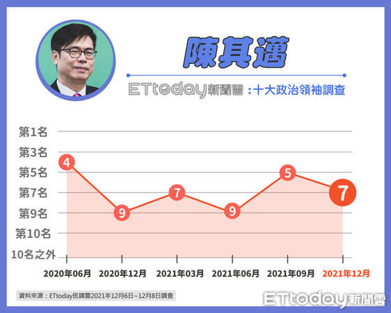 ▲東森新媒體ETtoday公布最新十大政治領袖調查▼             。（圖／民調中心提供）