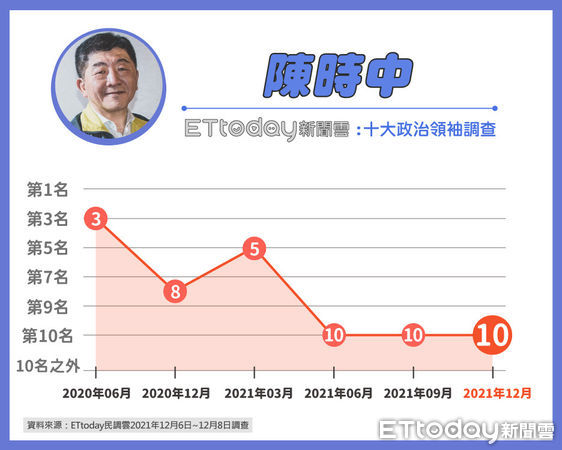 ▲東森新媒體ETtoday公布最新十大政治領袖調查▼             。（圖／民調中心提供）