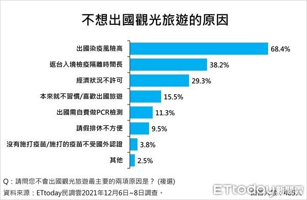 ▲東森新媒體ETtoday發布新冠肺炎疫情調查。（圖／民調中心提供）