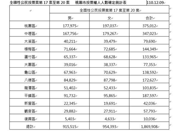 ▲桃園18- 19歲公投選舉人數逾4.2萬名。（圖／選委會提供）