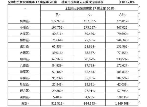 ▲桃園18- 19歲公投選舉人數逾4.2萬名。（圖／選委會提供）