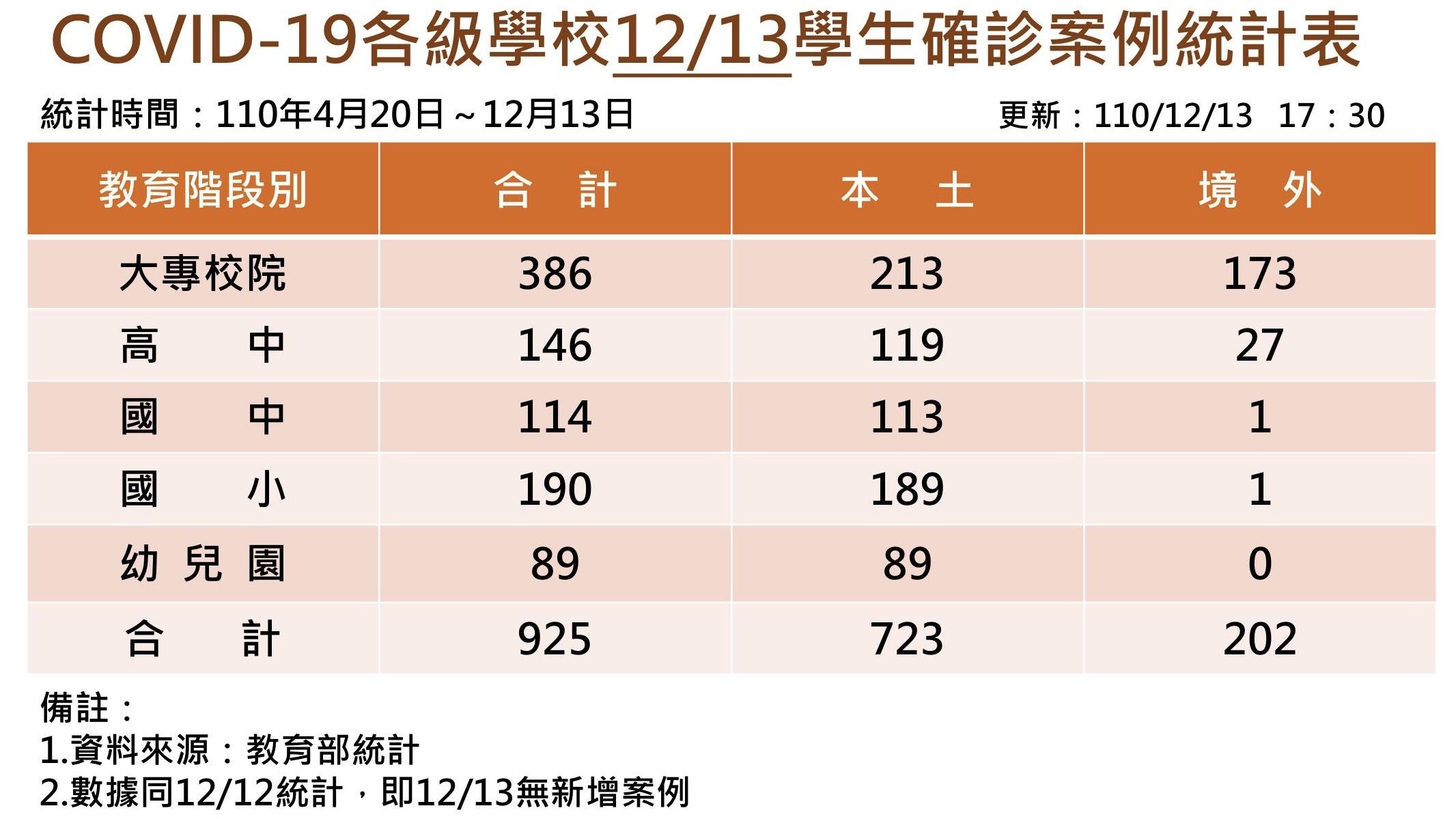 ▲▼今天全國校園確診數維持925例。（圖／教育部提供）