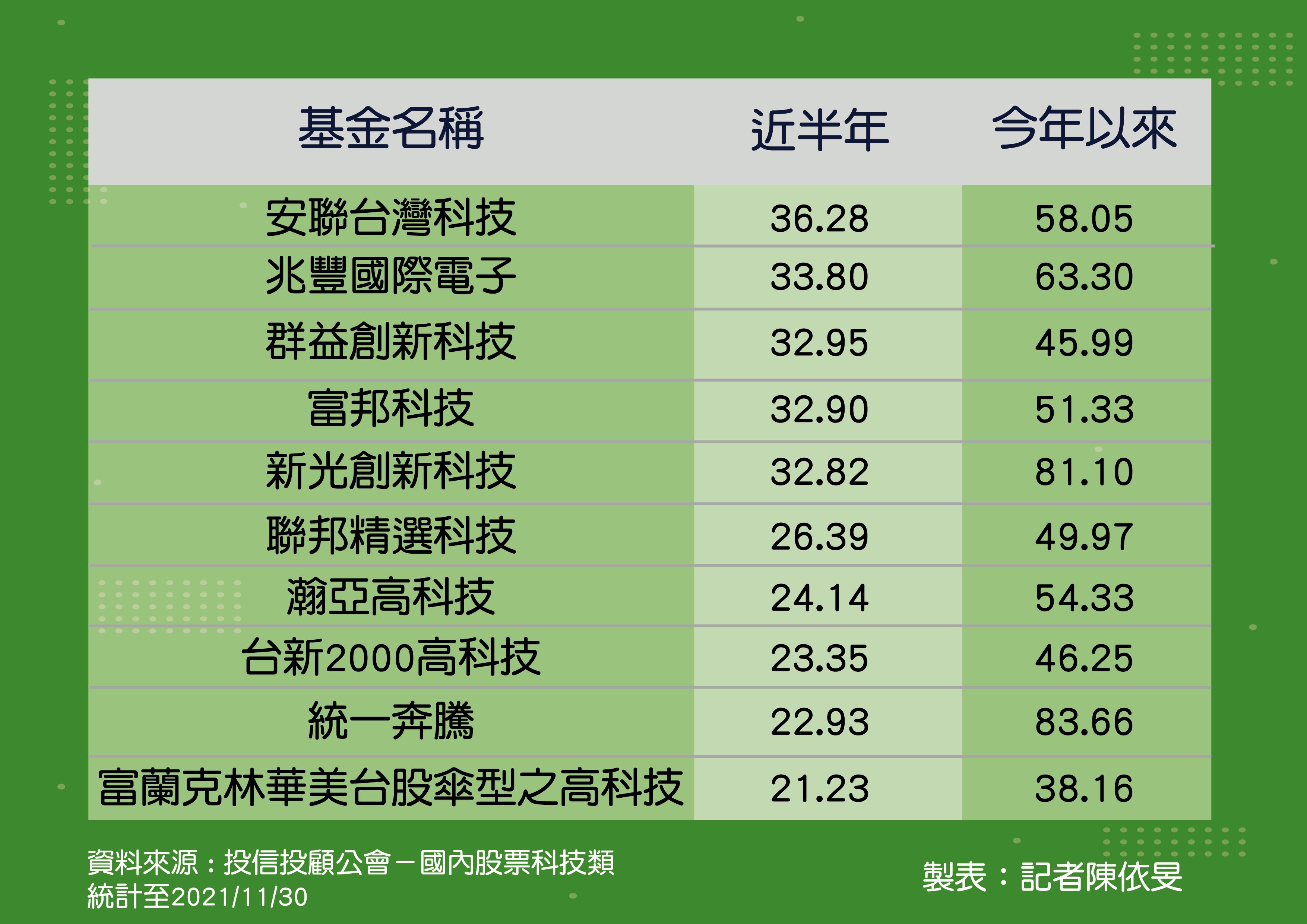 ▲科技類基金排行。（圖／記者陳依旻製表）