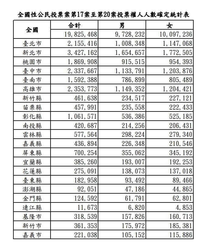 ▲4大公投投票權人人數。（圖／中選會提供）