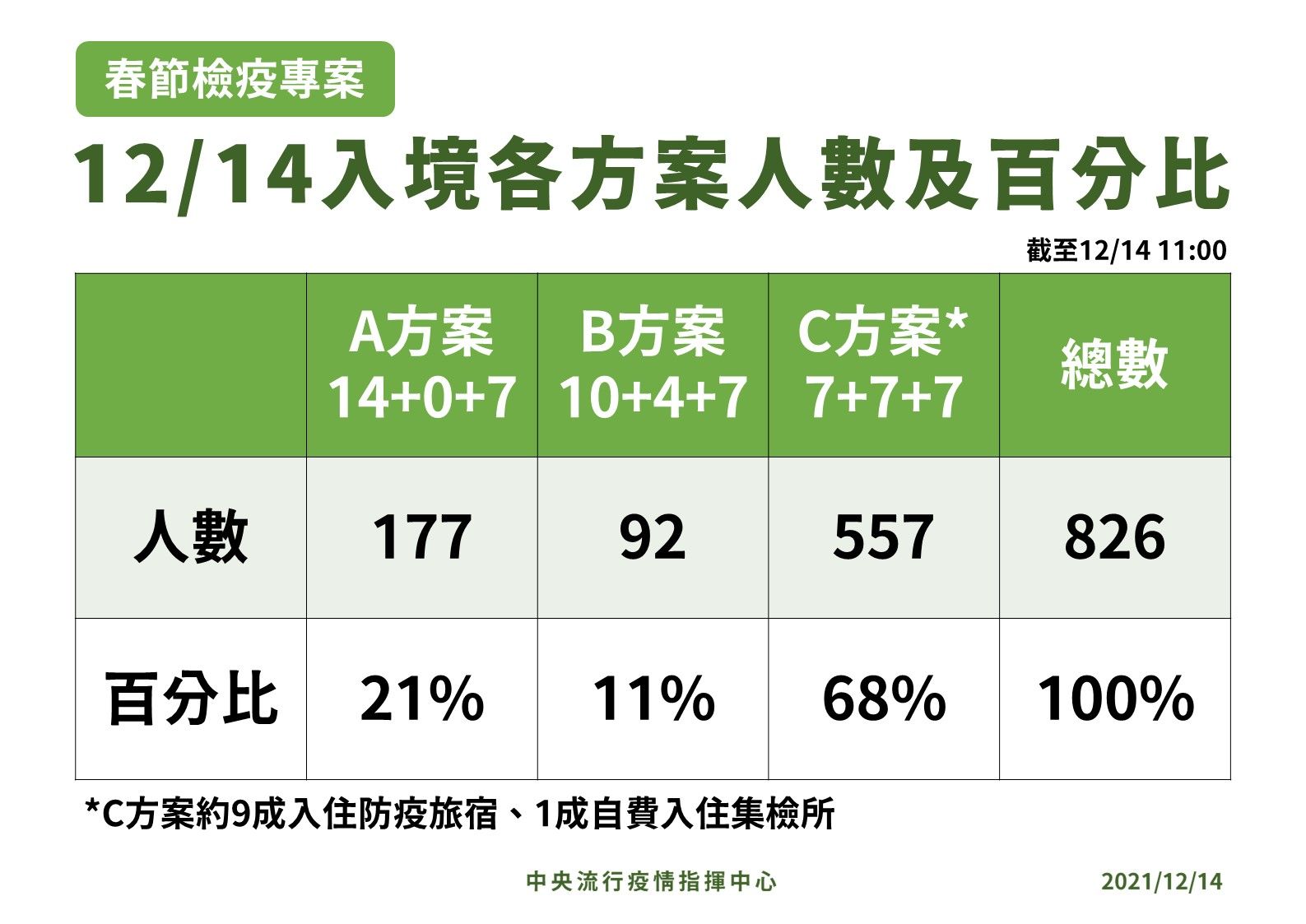 ▲▼12/14入境各方案人數與百分比。（圖／指揮中心提供）