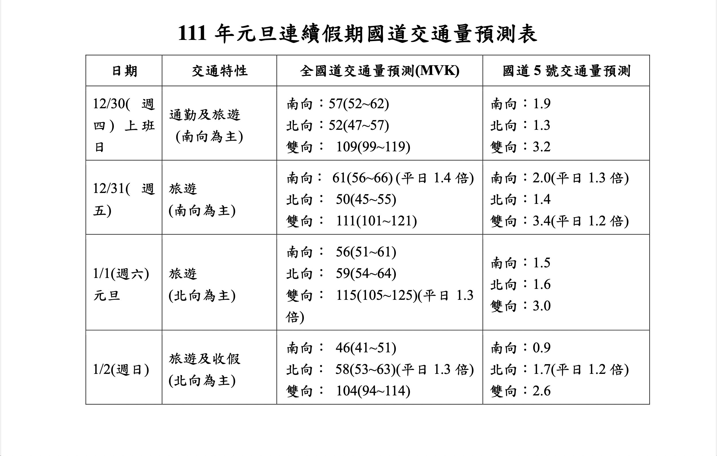 ▲元旦連假國道車流預測。（圖／翻攝自高公局）