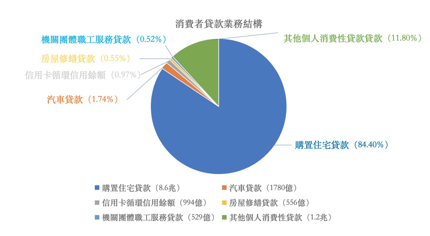 ▲▼消費者貸款業務結構。（圖／記者顏如玉製圖）