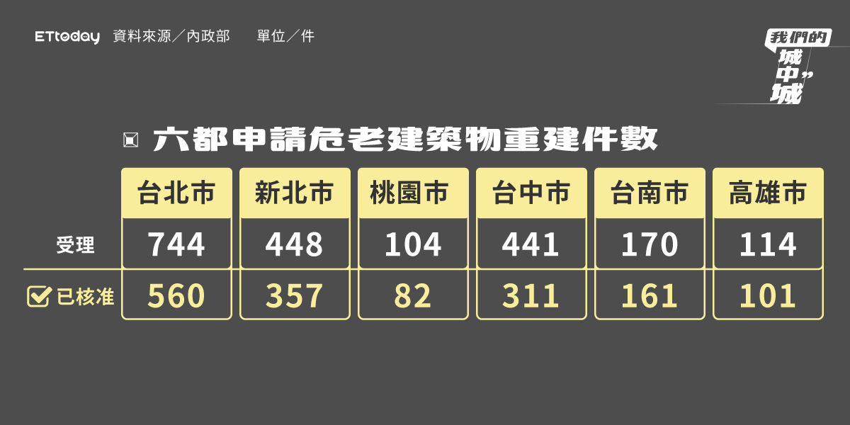 ▲六都危老建築建築物重建申請件數，目前以台北市最多。（圖／陳昱璇製表）
