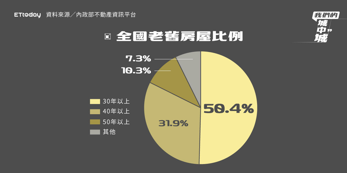 ▲▼高雄市城中城受災戶補償、千越大樓、財神大樓及六都危老建築申請及全國老舊房屋比例圓餅圖。（圖／記者陳昱璇攝）