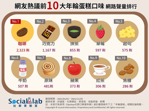 ▲▼網友熱議前10大年輪蛋糕口味 網路聲量排行。（圖／Social Lab社群實驗室提供）