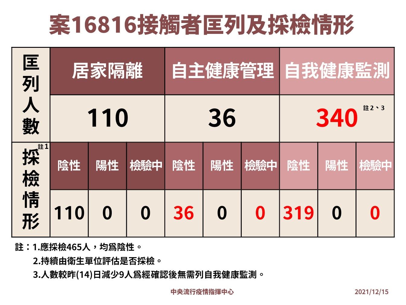 ▲▼案16816接觸及採檢情形。（圖／指揮中心提供）