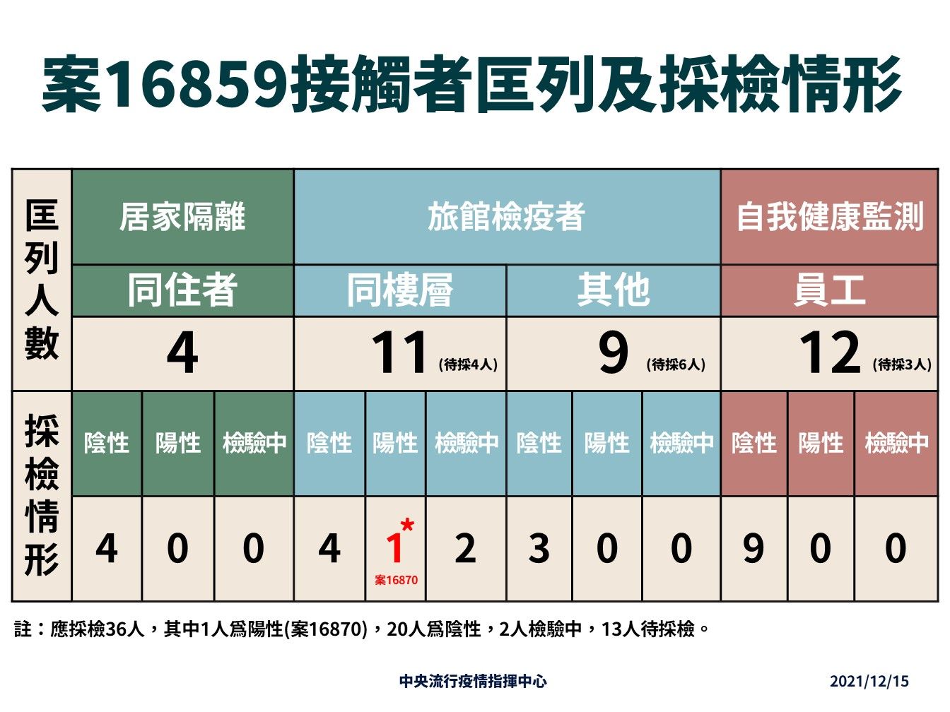 ▲▼案16859接觸者匡列及採檢情形。（圖／指揮中心提供）